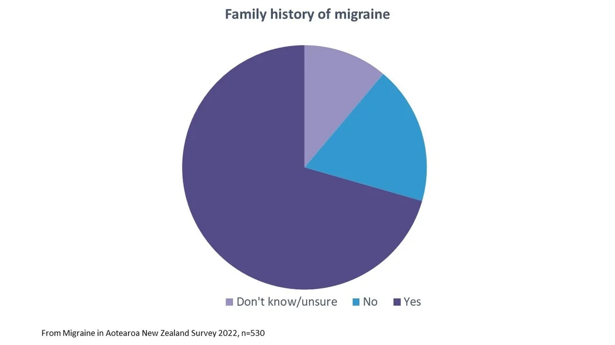 family history of migraine 1