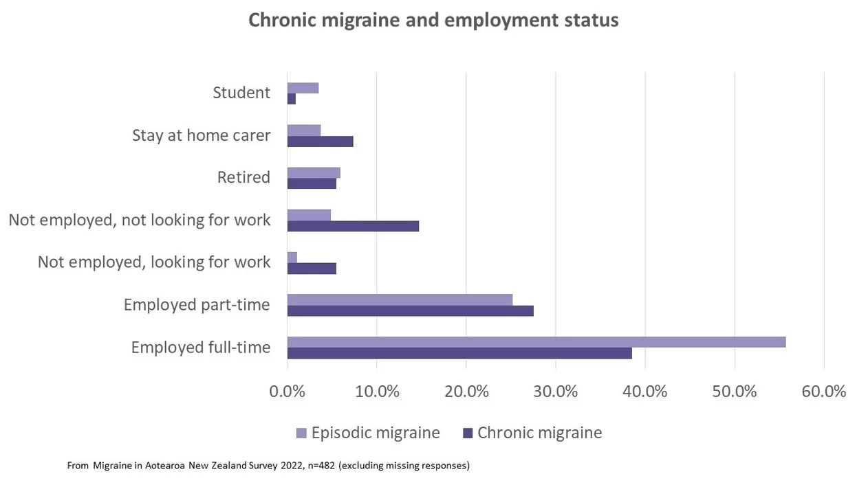 he impact of chronic migraine 2