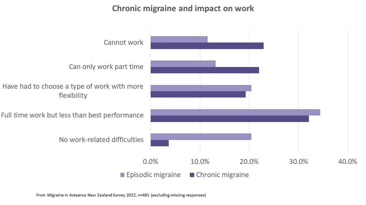 he impact of chronic migraine 3