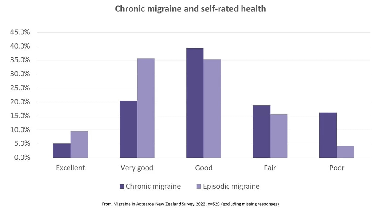 he impact of chronic migraine 4