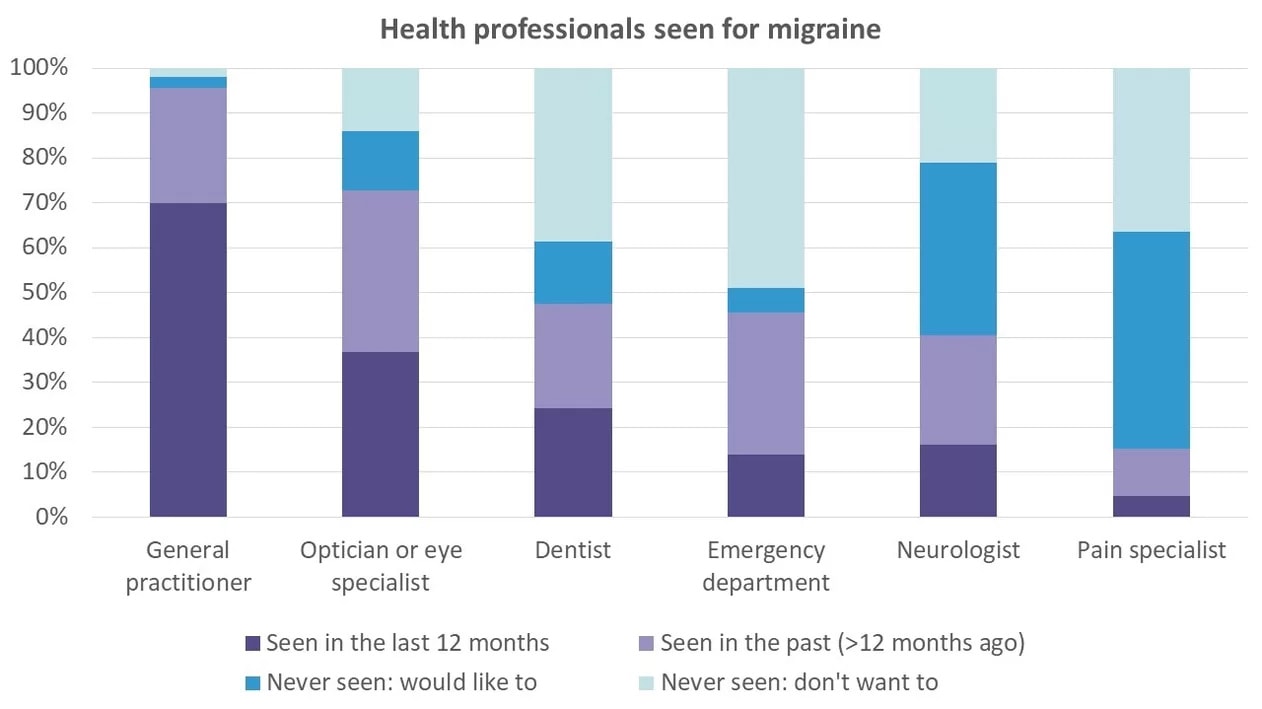 health professionals seen for migraine in aotearoa 1