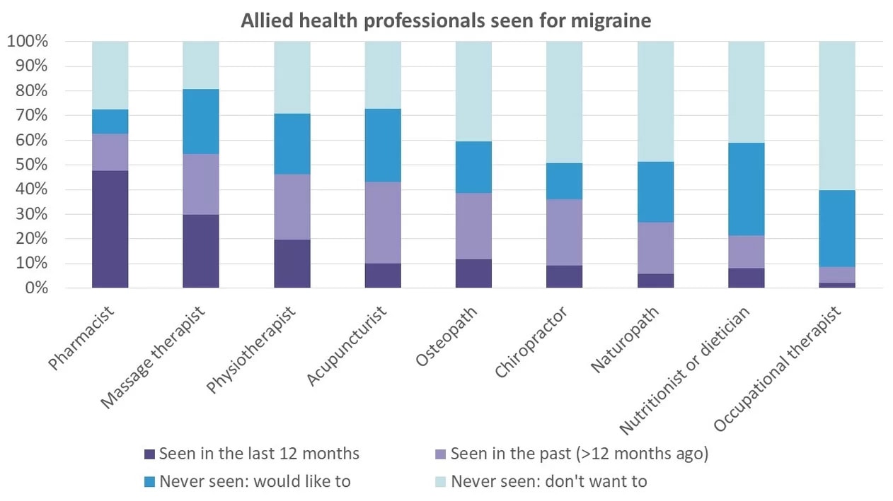 health professionals seen for migraine in aotearoa 2