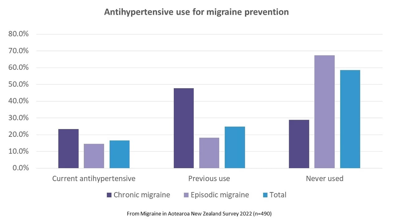 medications used for migraine prevention 2