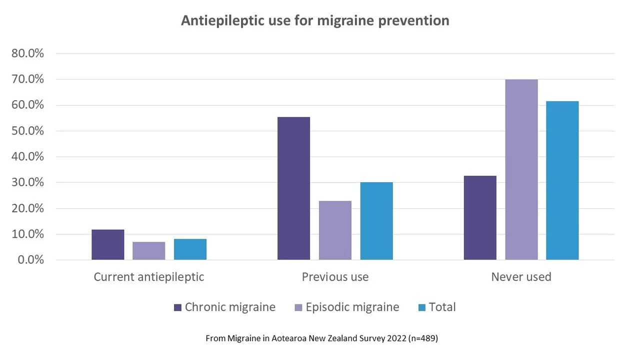 medications used for migraine prevention 3