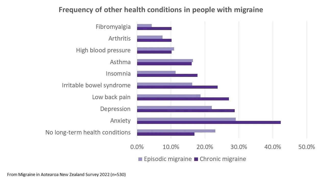migraine and other health conditions 1