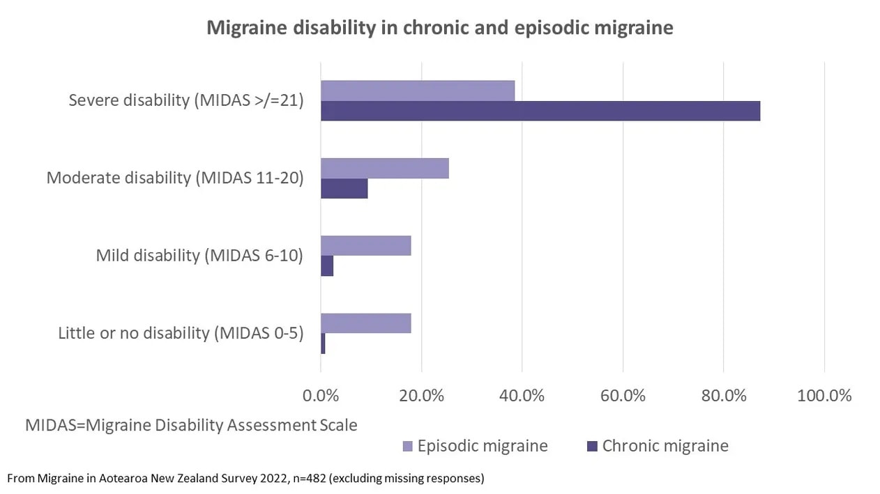 migraine disability survey 2 2022