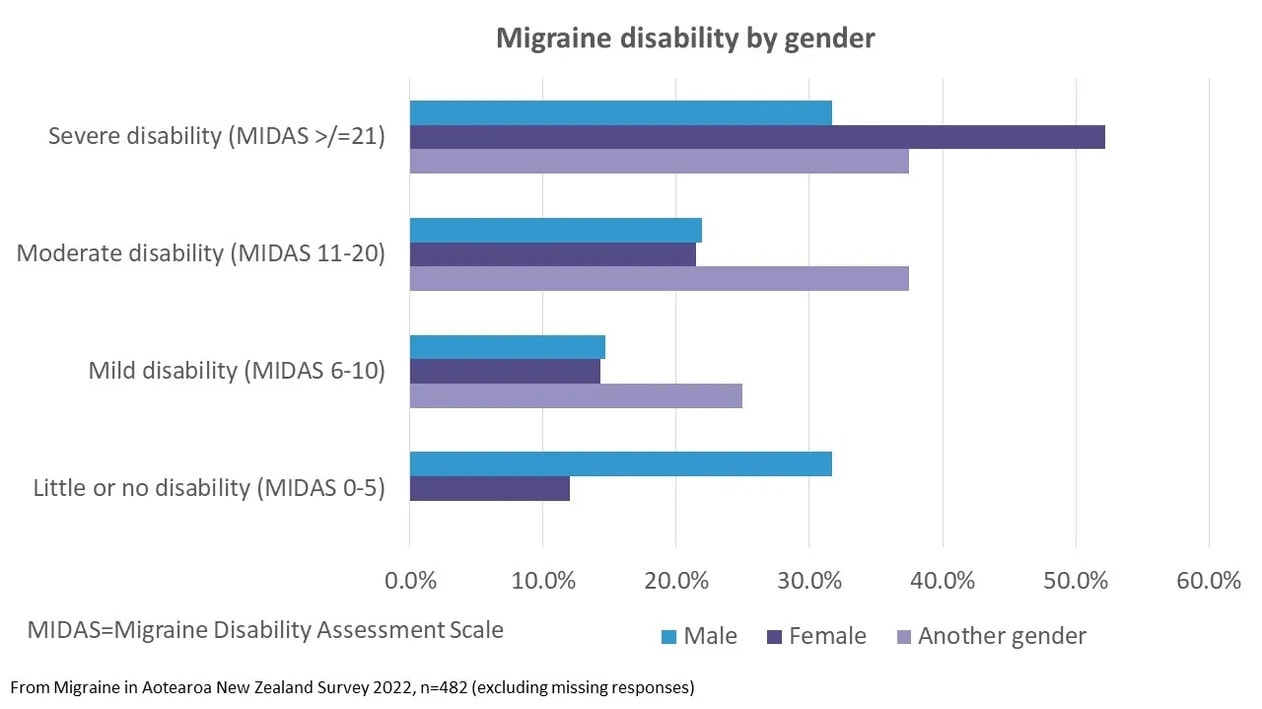 migraine disability survey 3 2022