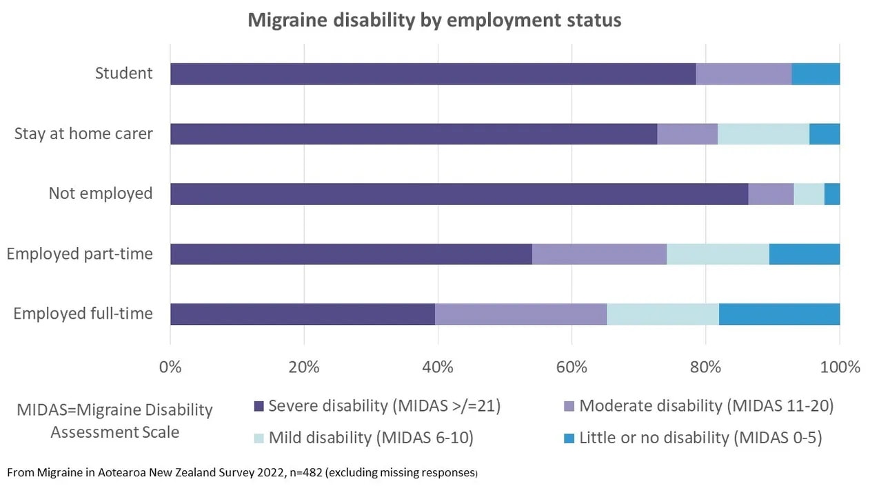 migraine disability survey 4 2022