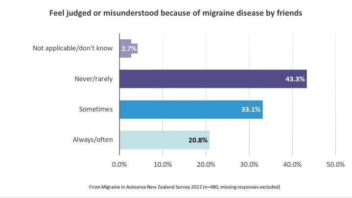 migraine stigma from friends and family