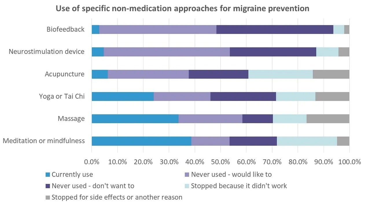 non medication approaches for migraine prevention 2