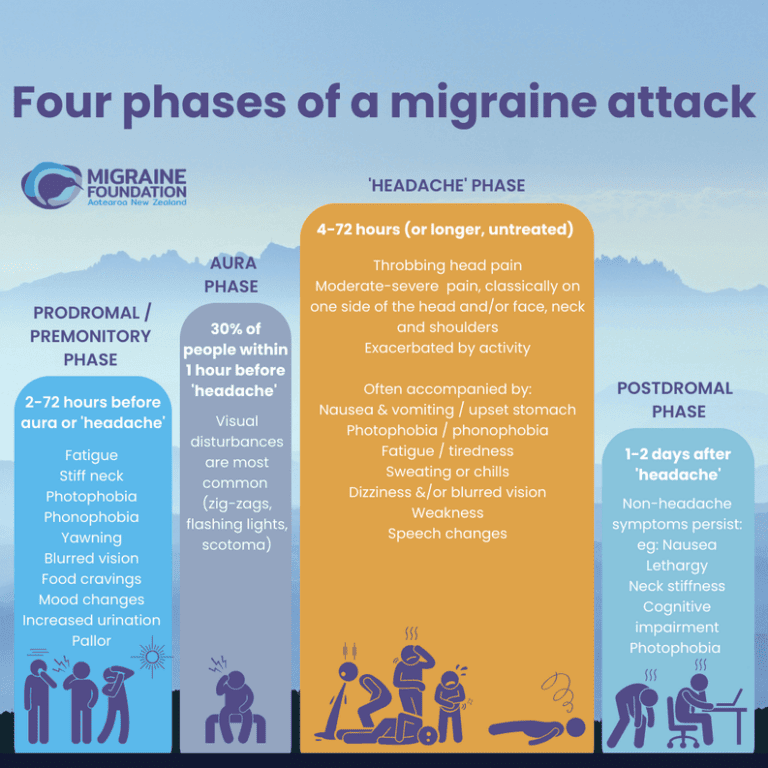 Phases of a migraine attack | Migraine Foundation Aotearoa NZ