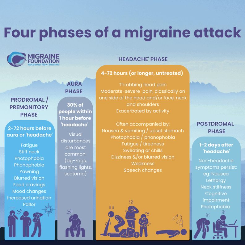 phases of a migraine attack 2
