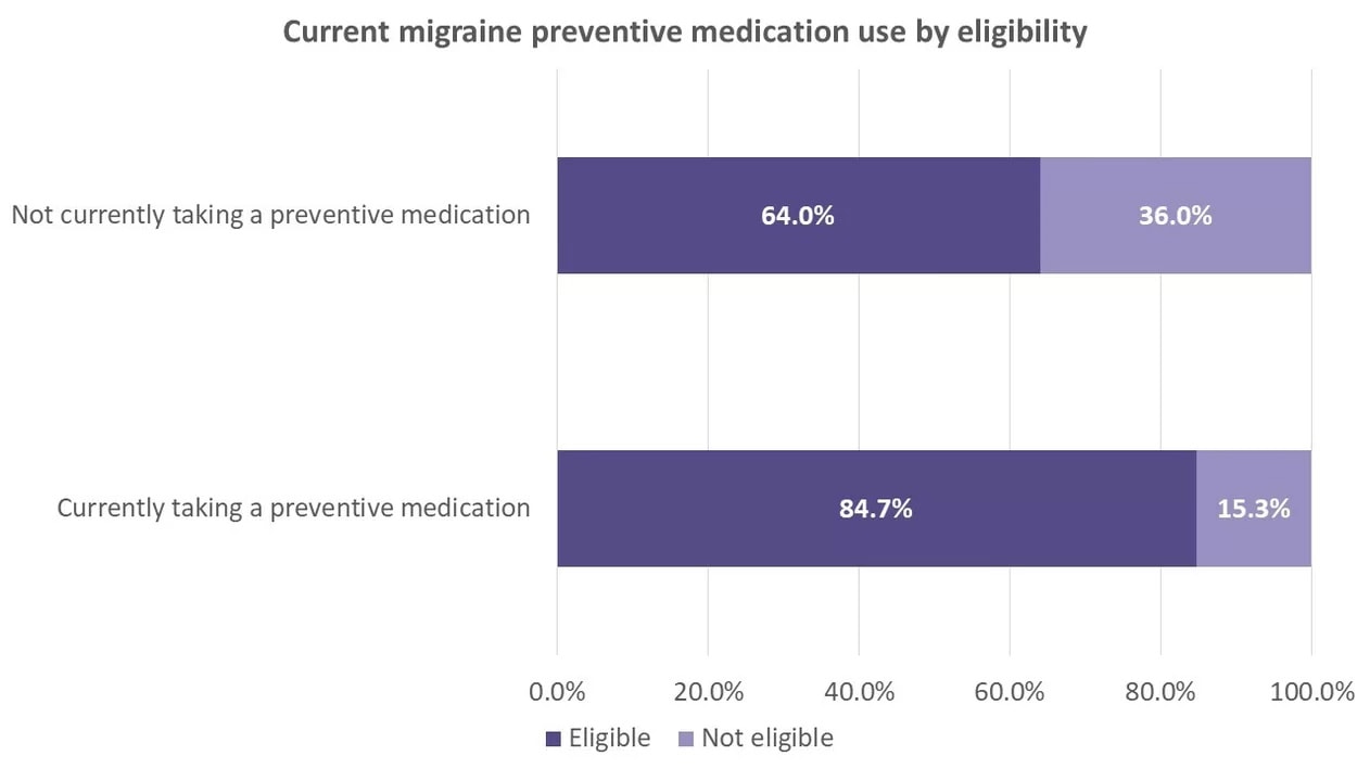 preventive migraine medication use in nz 1
