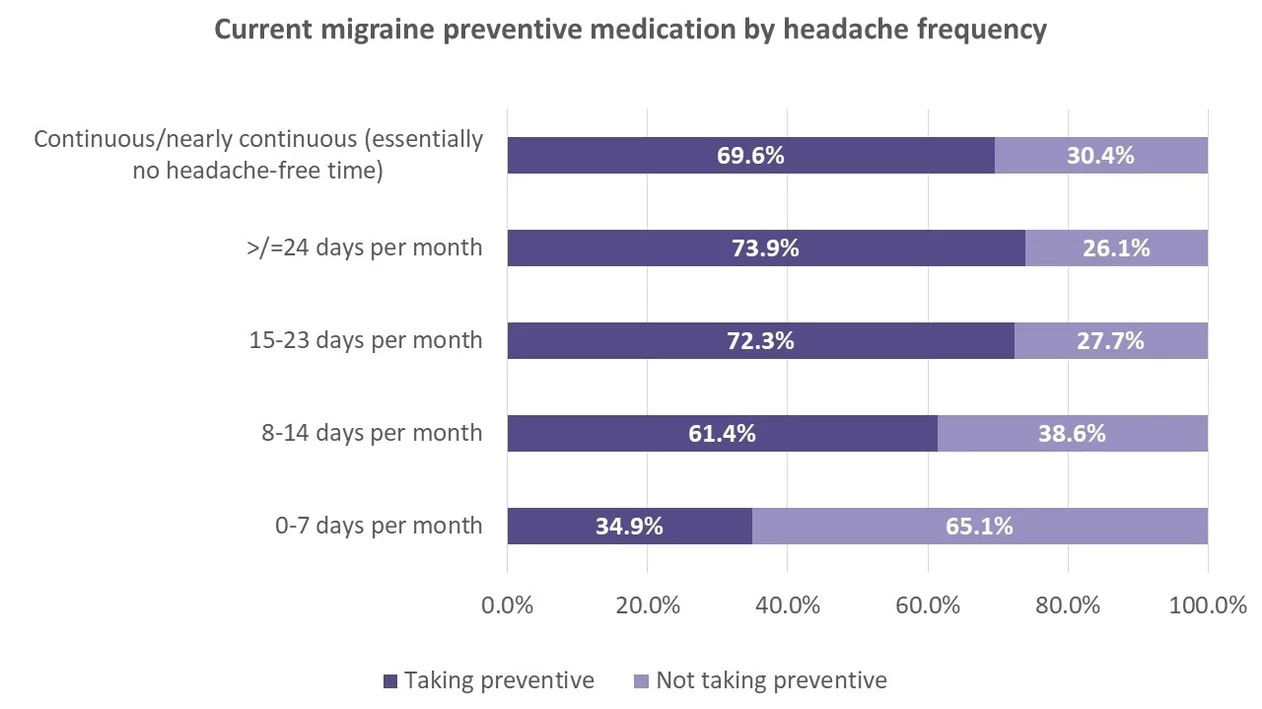 preventive migraine medication use in nz 2