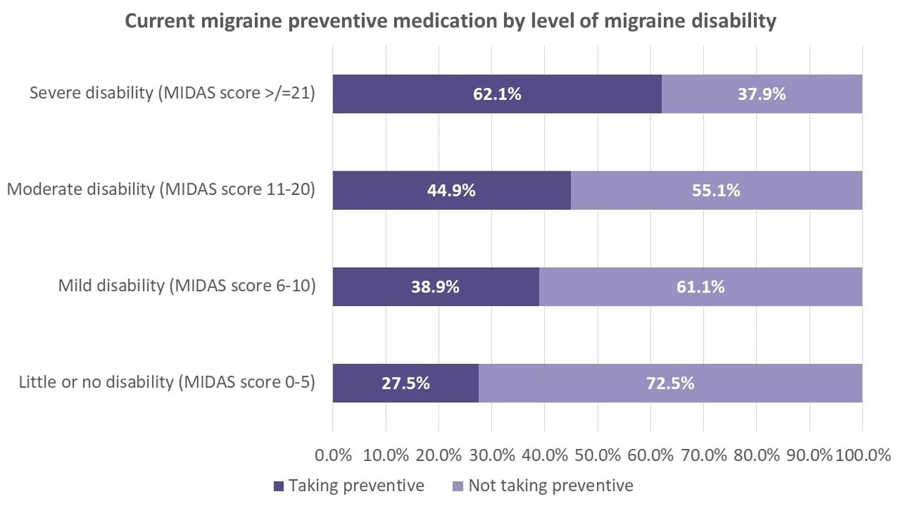 preventive migraine medication use in nz 3