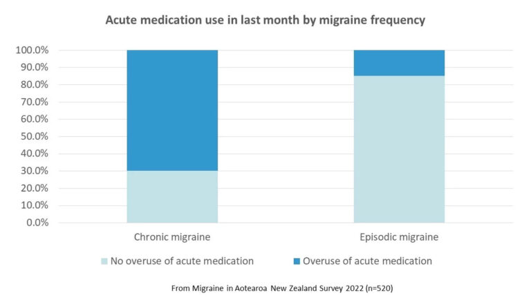Risk of medication adaptation (overuse) headache | Migraine Foundation ...