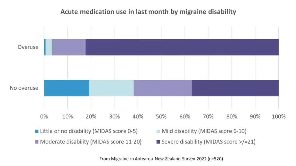 Risk of medication adaptation (overuse) headache | Migraine Foundation ...