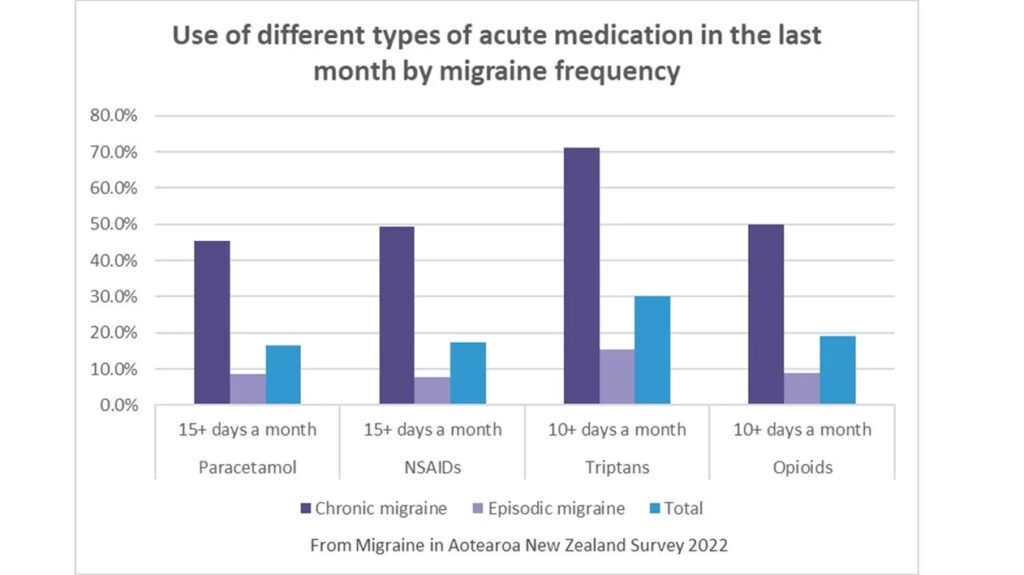 Risk of medication adaptation (overuse) headache | Migraine Foundation ...