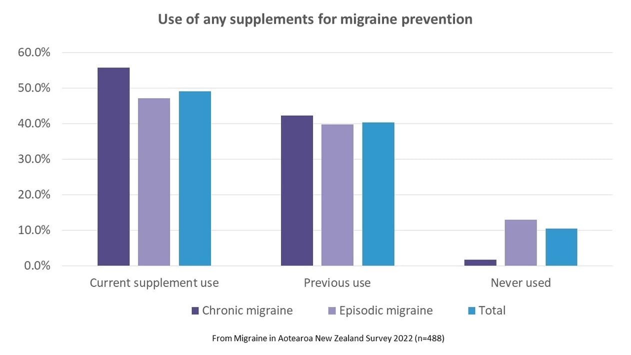 supplements used for migraine prevention 1