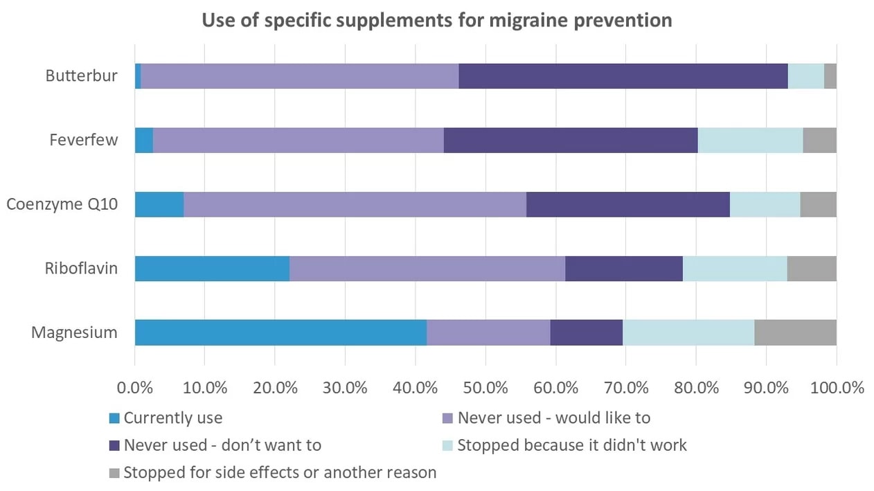 supplements used for migraine prevention 2
