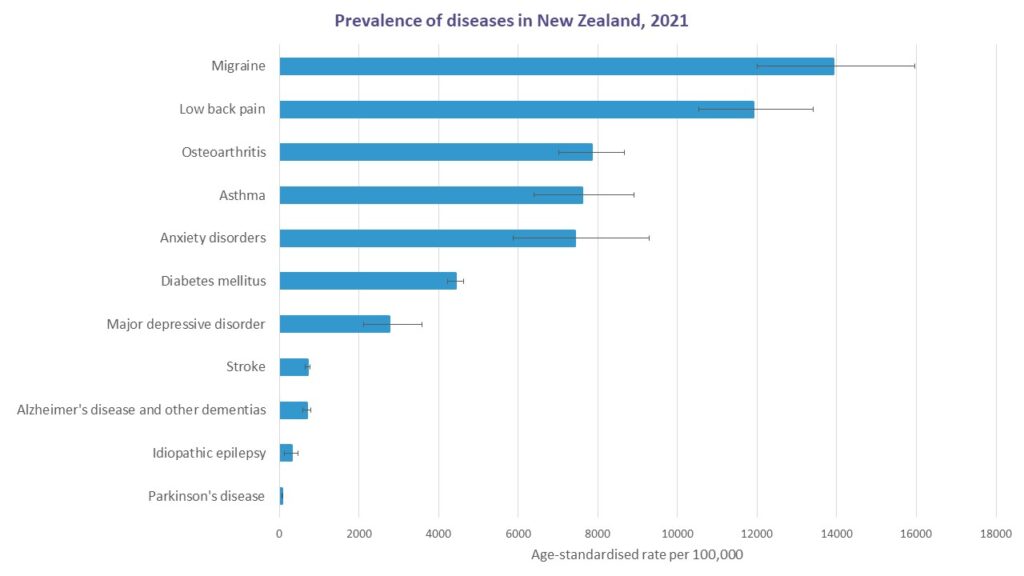 Prevalence of NZ diseases GBD 2021