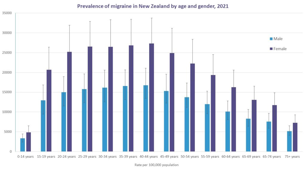 Prevelance of migraine NZ age and gender GBD 2021 1