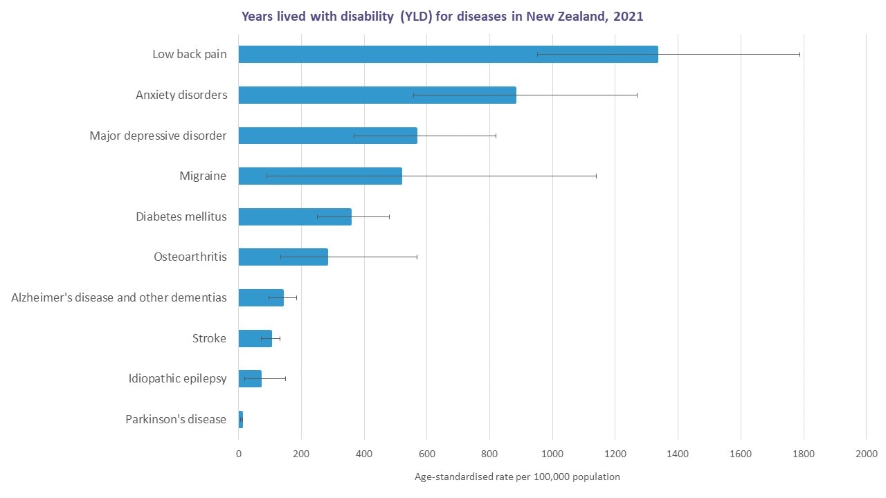 YLD NZ diseases 2021