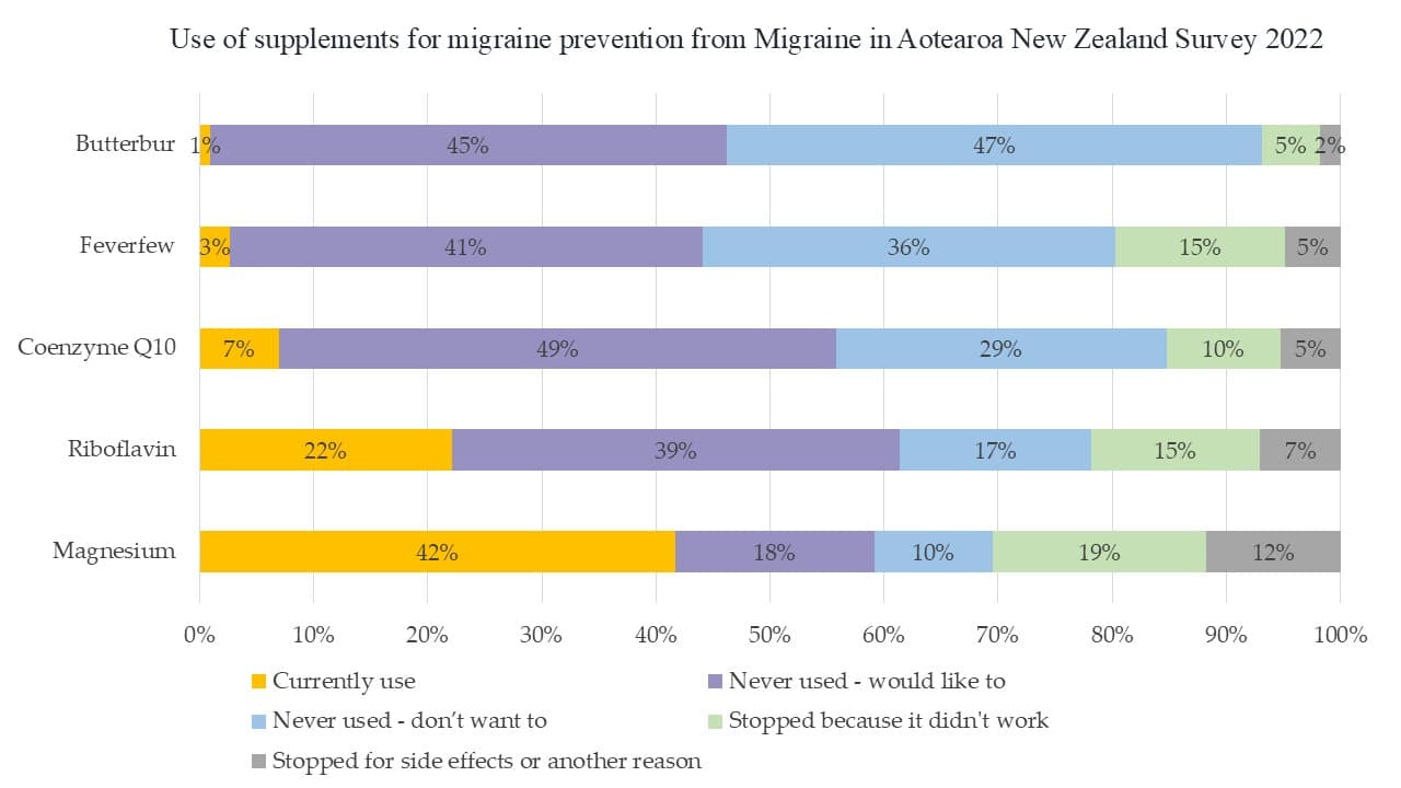 Figure 1 Use of specific supplements for migraine prevention LN