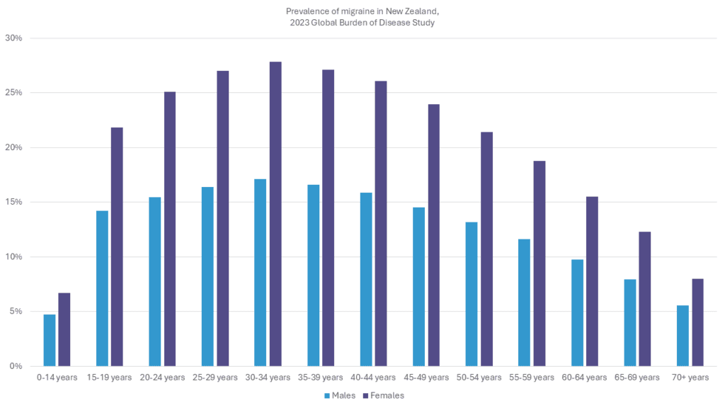 GBD 2023 Prevalence migraine age sex