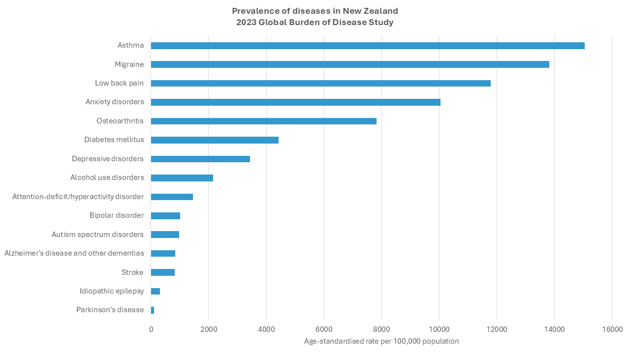 GBD 2023 prevalences of diseases