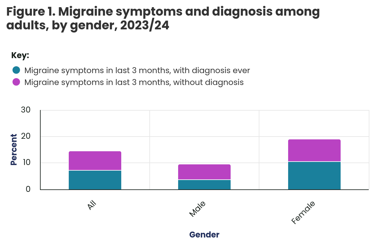 figure 1 migraine symptoms and diagnosis among adu