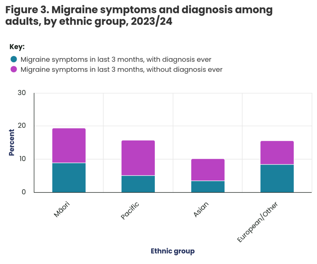 figure 3 migraine symptoms and diagnosis among adu