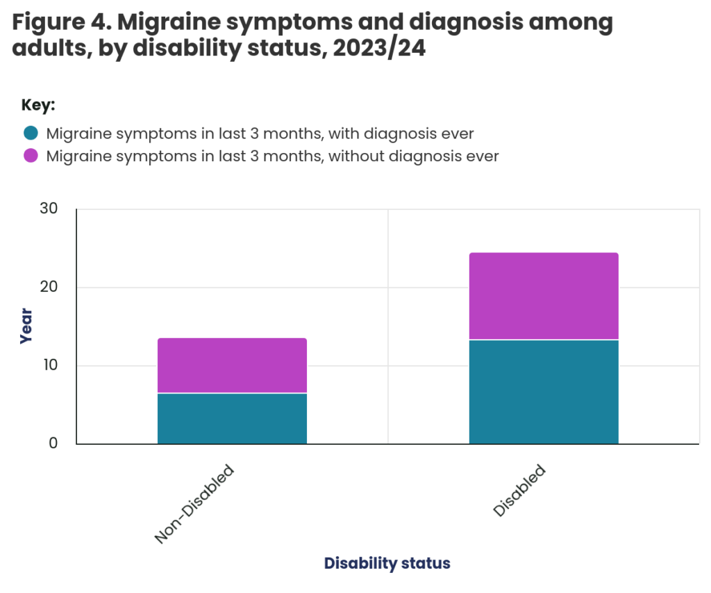figure 4 migraine symptoms and diagnosis among adu