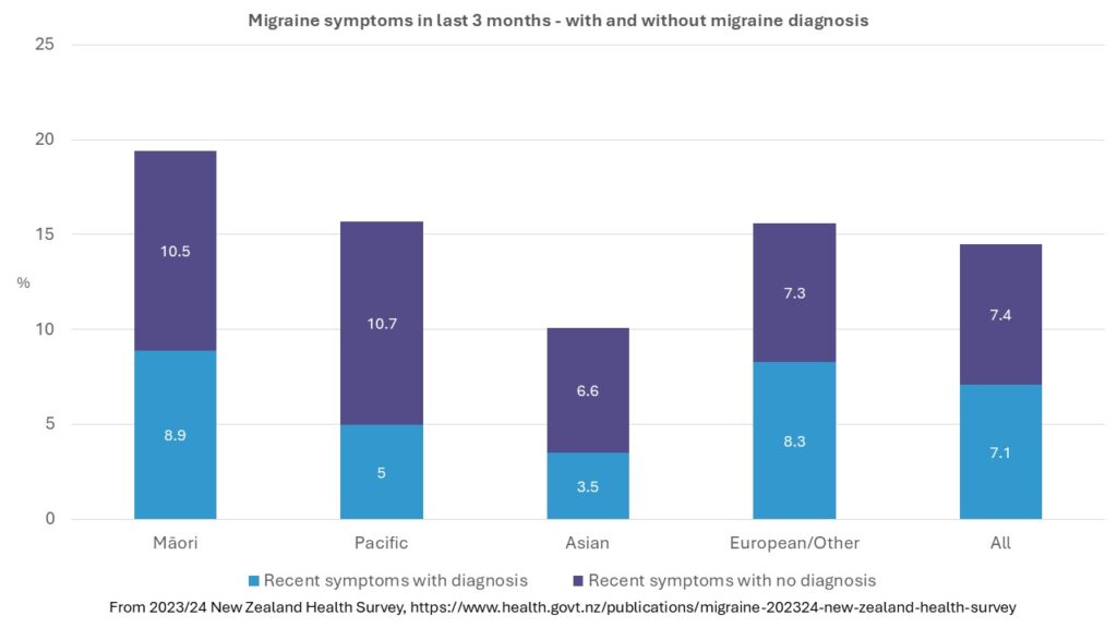 NZHS 2023 24 migraine symptoms by ethnicity