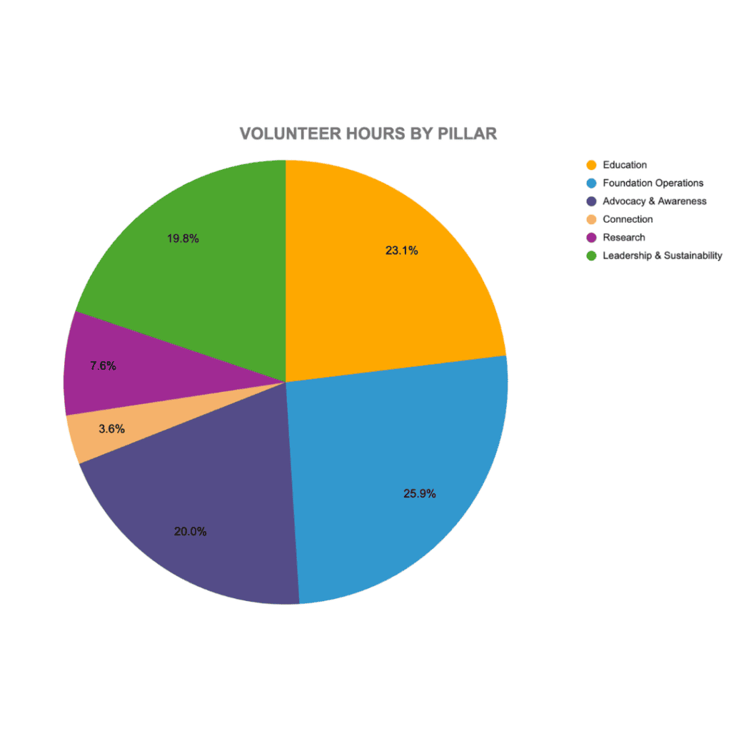 202526 Volunteer hours